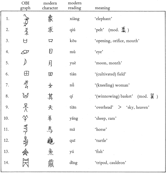 The evolution of fourteen Chinese characters representative of the mere one