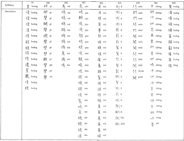 Chinese Writing A 100 Syllabic Script Examples of Chinese characters 