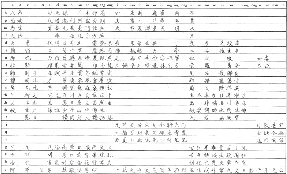 Chinese Writing A Simple Syllabary and Simpler Alphabet